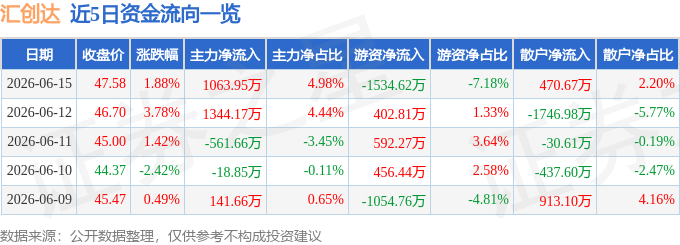 股票行情快报:汇创达(300909)6月15日主力资金净买入106395万元(图1)