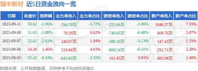 瑞丰新材3009109月11日主力资金净卖出78470万元