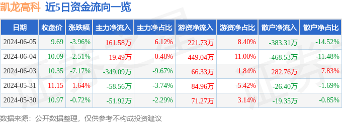 股票行情快报：凯龙高科（300912）6月5日主力资金净买入161.58万元