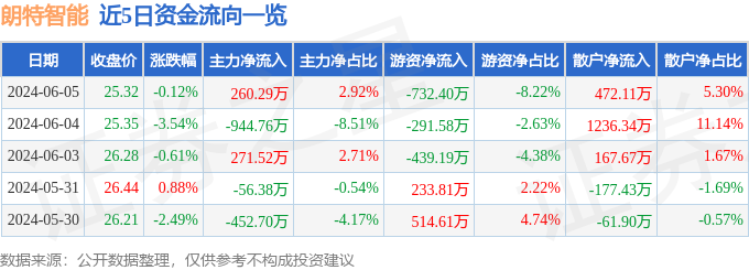 股票行情快报：朗特智能（300916）6月5日主力资金净买入260.29万元