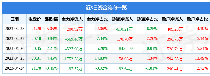 股票行情快报：南凌科技（300921）4月28日主力资金净买入200.92万元