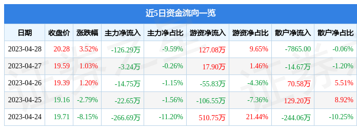 股票行情快报：研奥股份（300923）4月28日主力资金净卖出126.29万元