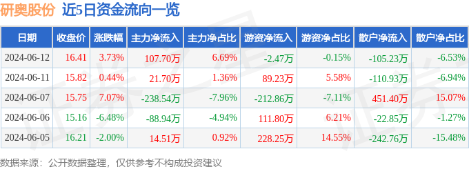 股票行情快报：研奥股份（300923）6月12日主力资金净买入107.70万元