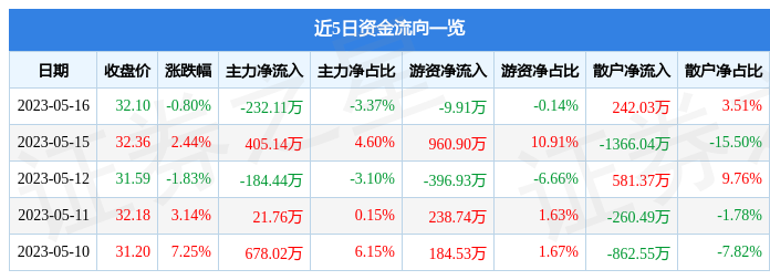 股票行情快报博俊科技3009265月16日主力资金净卖出23211万元