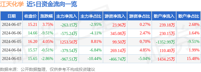 股票行情快报：江天化学（300927）6月7日主力资金净卖出263.15万元