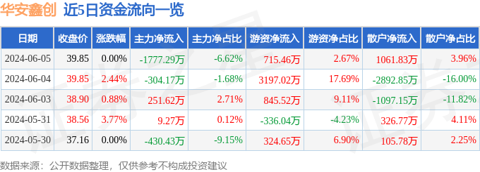 股票行情快报：华安鑫创（300928）6月5日主力资金净卖出1777.29万元