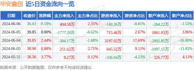 华安鑫创（300928）6月6日主力资金净买入404.58万元