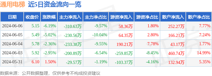 股票行情快报：通用电梯（300931）6月6日主力资金净卖出310.63万元