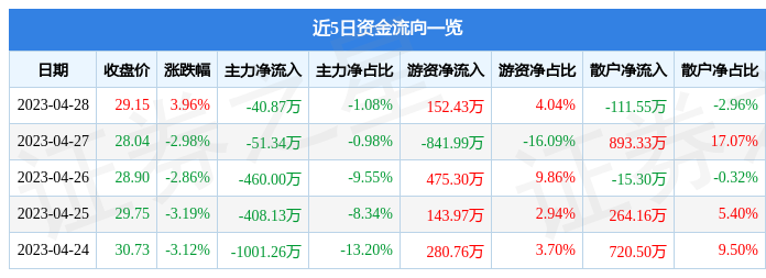 股票行情快报：盈建科（300935）4月28日主力资金净卖出40.87万元