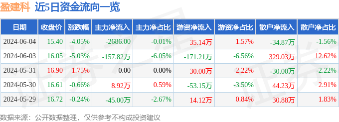 股票行情快报：盈建科（300935）6月4日主力资金净卖出2686.00元