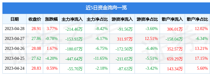 股票行情快报：中英科技（300936）4月28日主力资金净卖出214.46万元