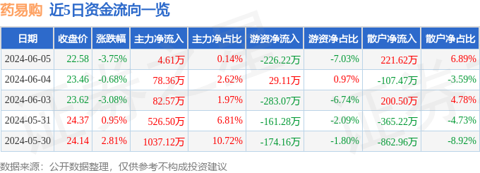 股票行情快报：药易购（300937）6月5日主力资金净买入4.61万元