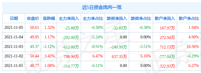 秋田微11月5日资金流向解析_股票频道_证券之星