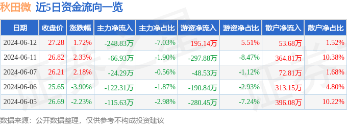 股票行情快报：秋田微（300939）6月12日主力资金净卖出248.83万元