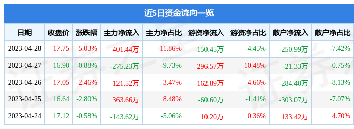 股票行情快报：南极光（300940）4月28日主力资金净买入401.44万元
