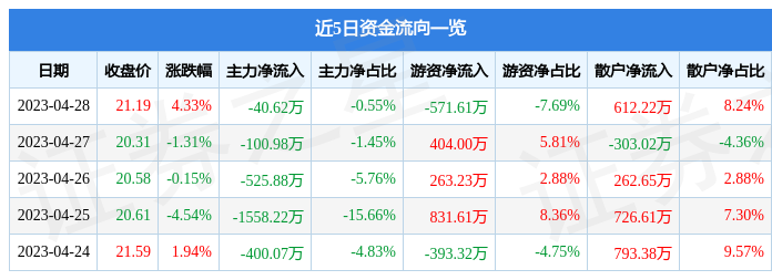 股票行情快报：创识科技（300941）4月28日主力资金净卖出40.62万元