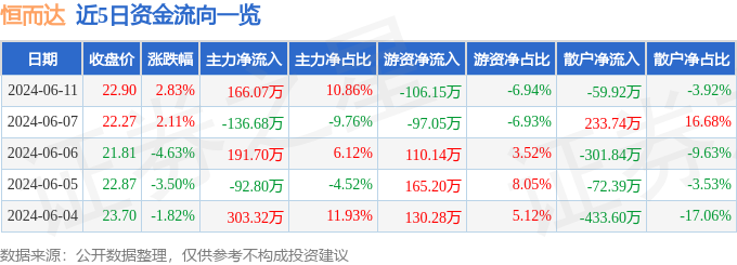 股票行情快报：恒而达（300946）6月11日主力资金净买入166.07万元