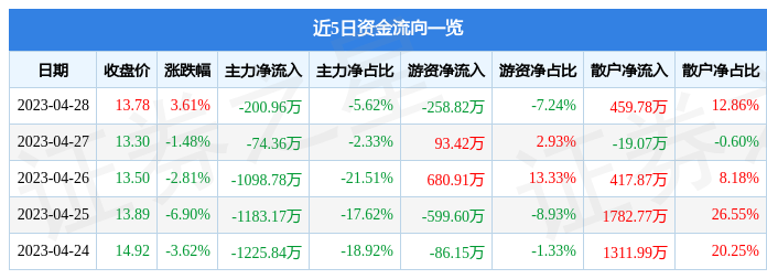 股票行情快报：德必集团（300947）4月28日主力资金净卖出200.96万元