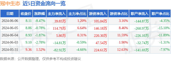 冠中生态（300948）6月6日主力资金净买入39.83万元