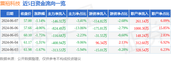 股票行情快报：震裕科技（300953）6月7日主力资金净卖出146.32万元