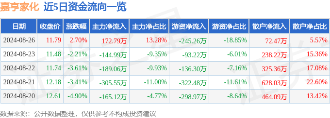 泛亚电竞股票行情快报：嘉亨家化（300955）8月26日主力资金净买入17279万元