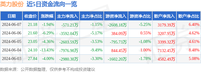 英力股份（300956）6月7日主力资金净卖出571.21万元