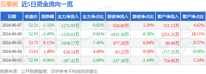 股票行情快报：贝泰妮（300957）6月7日主力资金净卖出1171.93万元