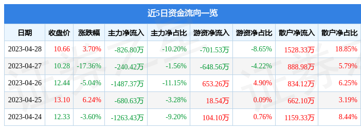 股票行情快报：深水海纳（300961）4月28日主力资金净卖出826.80万元