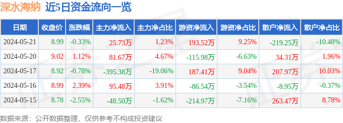 股票行情快报:深水海纳(300961)5月21日主力资金净买入25.73万元