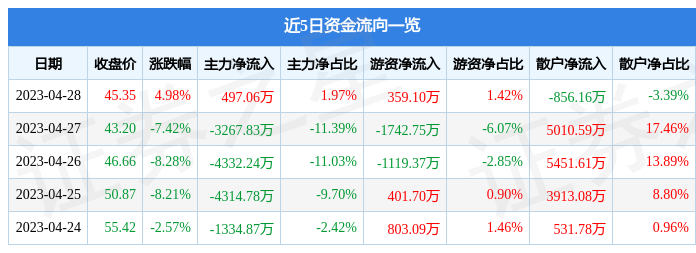 股票行情快报：本川智能（300964）4月28日主力资金净买入497.06万元