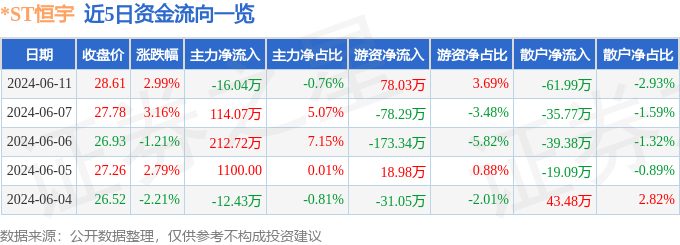 股票行情快报：*ST恒宇（300965）6月11日主力资金净卖出16.04万元