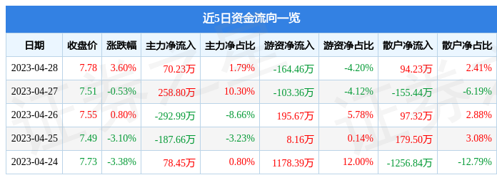 股票行情快报：格林精密（300968）4月28日主力资金净买入70.23万元