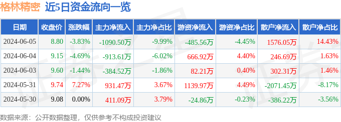 股票行情快报：格林精密（300968）6月5日主力资金净卖出1090.50万元