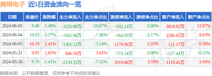 商络电子（300975）6月5日主力资金净卖出3225.88万元