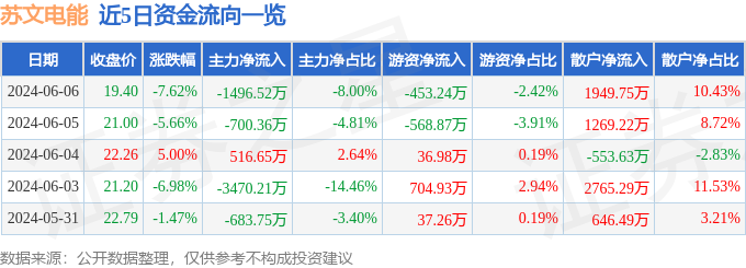 苏文电能（300982）6月6日主力资金净卖出1496.52万元