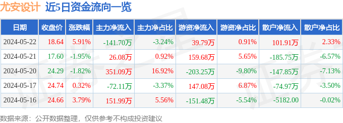 尤安设计(300983)5月22日主力资金净卖出141.70万元
