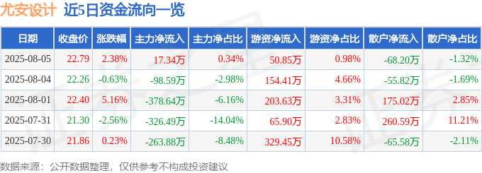 雷火·竞技(中国)-电竞网站股票行情快报:尤安设计(300983)8月5日主力资金净买入1734万元 雷火·竞技(中国)-电竞网站股票行情快报:尤安设计(300983)8月5日主力资金净买入1734万元