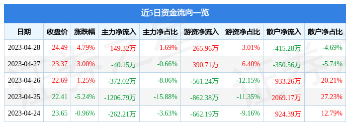 股票行情快报：蕾奥规划（300989）4月28日主力资金净买入149.32万元