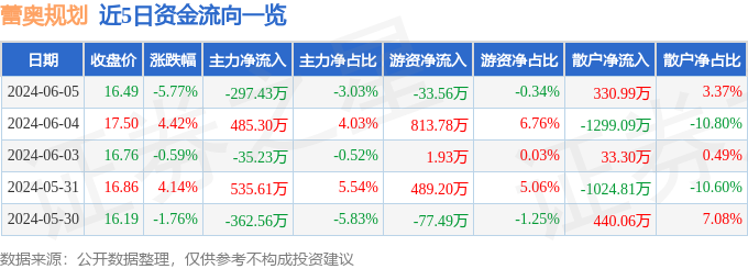 蕾奥规划（300989）6月5日主力资金净卖出297.43万元