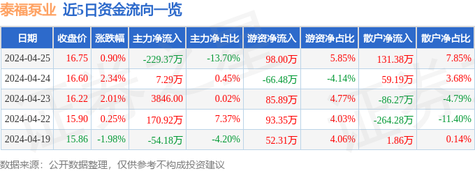 股票行情快报:泰福泵业(300992)4月25日主力资金净卖出229.37万元