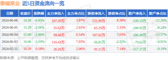 股票行情快报：泰福泵业（300992）6月6日主力资金净买入107.20万元