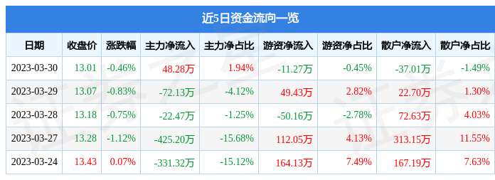 米乐m6股票行情快报：玉马遮阳（300993）3月30日主力资金净买入4828万元(图1)