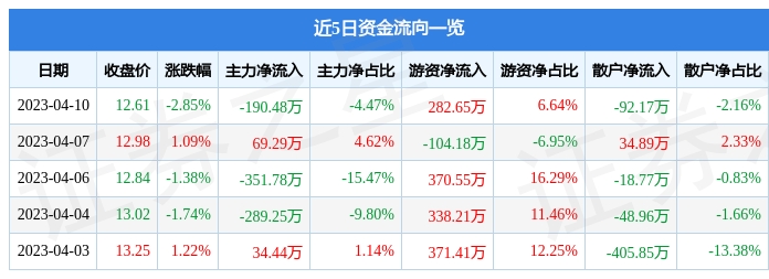 米乐m6股票行情快报：玉马遮阳（300993）4月10日主力资金净卖出19048万元(图1)