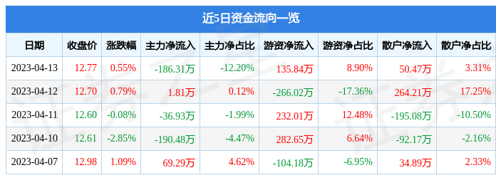 米乐m6股票行情快报：玉马遮阳（300993）4月13日主力资金净卖出18631万元(图1)