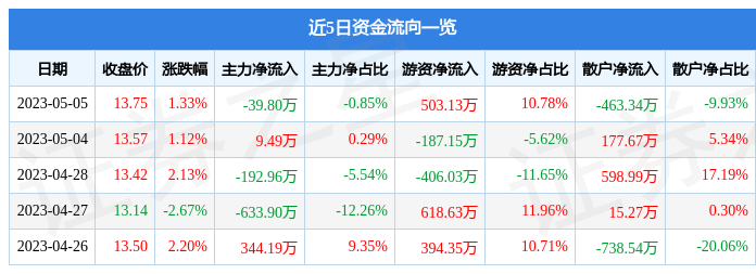 股票行情快报：米乐m6玉马遮阳（300993）5月5日主力资金净卖出3980万元(图1)