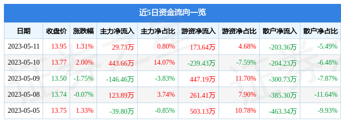 股票行情快报：玉马遮阳（300993）5月11日米乐m6主力资金净买入2973万元(图1)