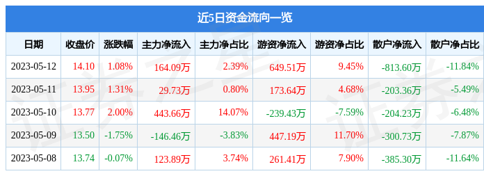 米乐m6玉马遮阳（300993）5月12日主力资金净买入16409万元(图1)