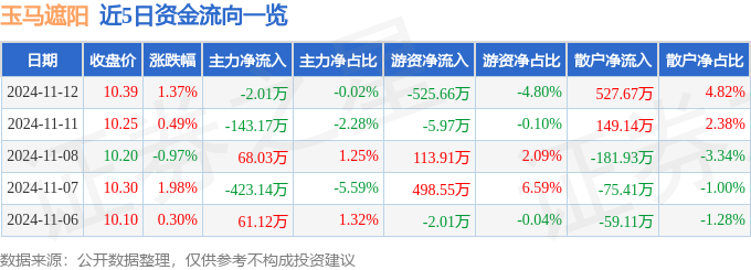 股票行情快报：玉马遮阳（300993）11月12日主力资金净卖出201万元凤凰联盟官网