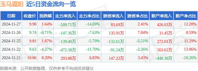 凤凰联盟下载股票行情快报：玉马遮阳（300993）11月27日主力资金净卖出50971万元