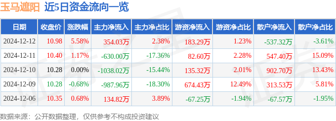 玉马凤凰联盟遮阳（300993）12月12日主力资金净买入35403万元